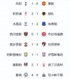 利物浦继续不败，领跑英超积分榜