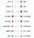 利物浦继续不败，领跑英超积分榜